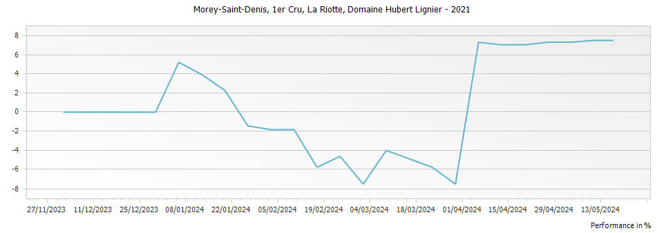 Graph for Domaine Hubert Lignier Morey Saint Denis La Riotte Premier Cru – 2021