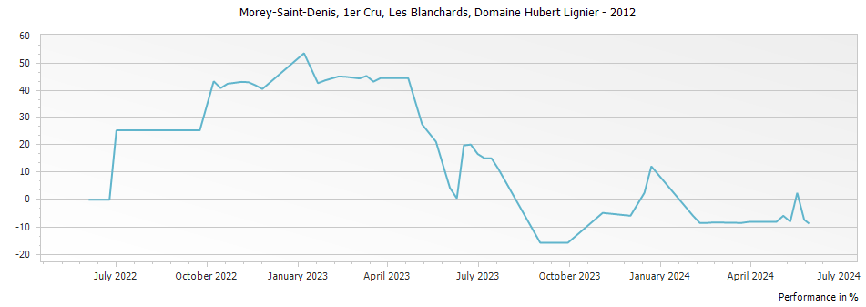 Graph for Domaine Hubert Lignier Morey Saint Denis Les Blanchards Premier Cru – 2012