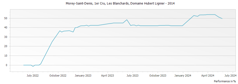 Graph for Domaine Hubert Lignier Morey Saint Denis Les Blanchards Premier Cru – 2014