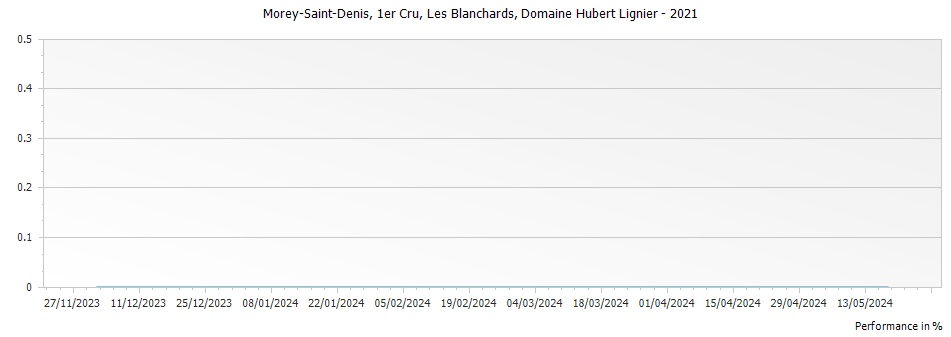 Graph for Domaine Hubert Lignier Morey Saint Denis Les Blanchards Premier Cru – 2021