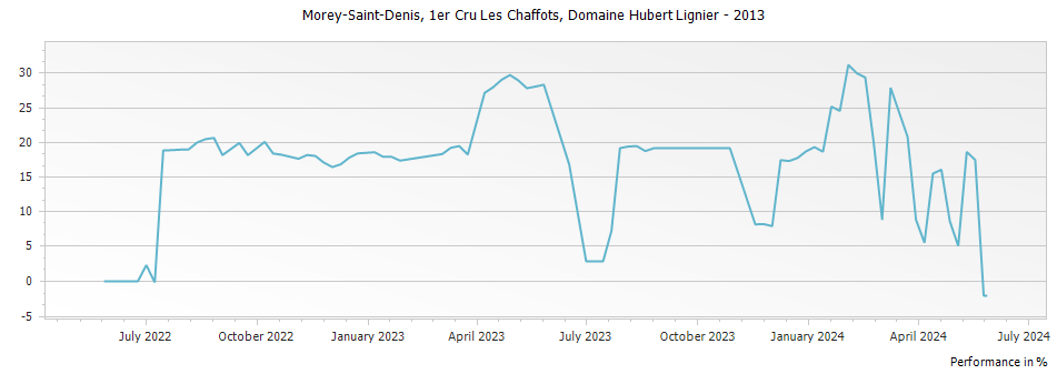 Graph for Domaine Hubert Lignier Morey Saint Denis Les Chaffots Premier Cru – 2013