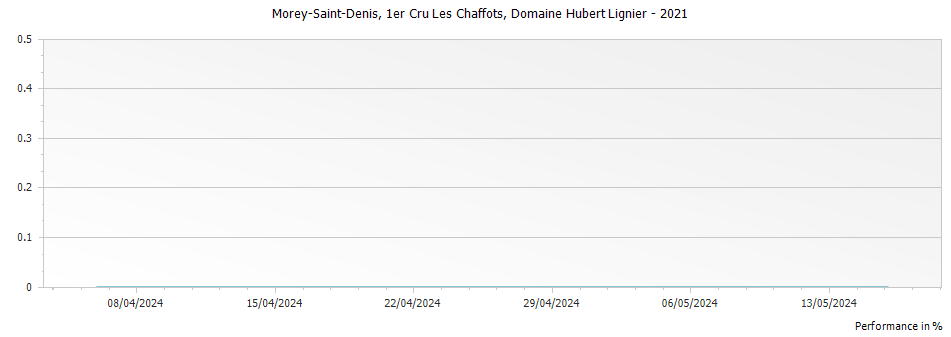 Graph for Domaine Hubert Lignier Morey Saint Denis Les Chaffots Premier Cru – 2021