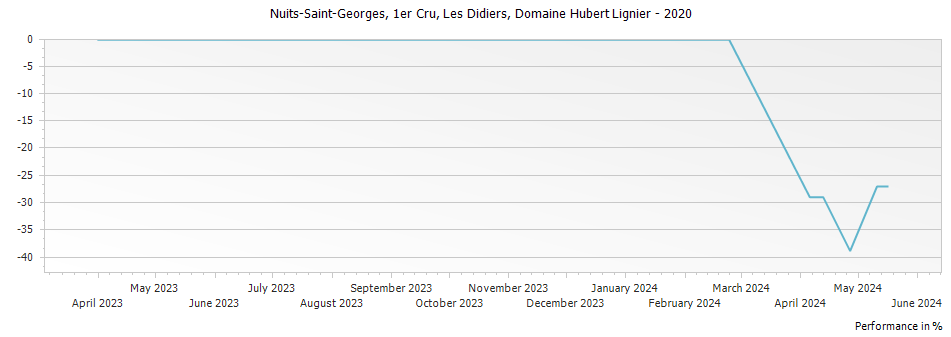 Graph for Domaine Hubert Lignier Nuits Saint Georges Les Didiers Premier Cru – 2020