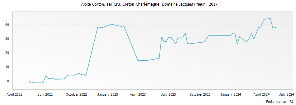 Graph for Domaine Jacques Prieur Corton Charlemagne Grand Cru – 2017