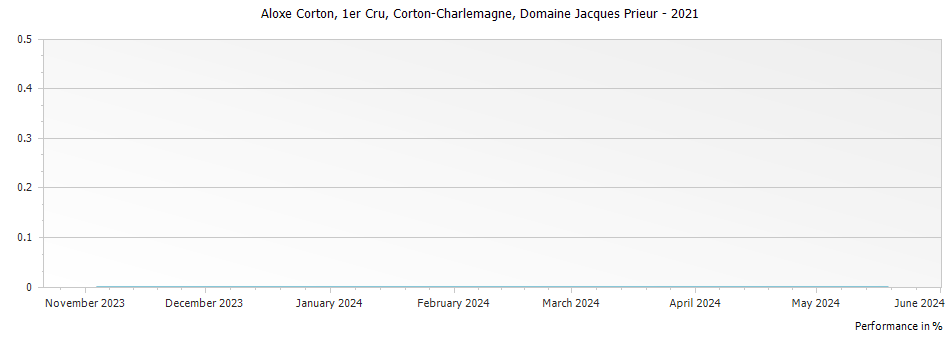 Graph for Domaine Jacques Prieur Corton Charlemagne Grand Cru – 2021