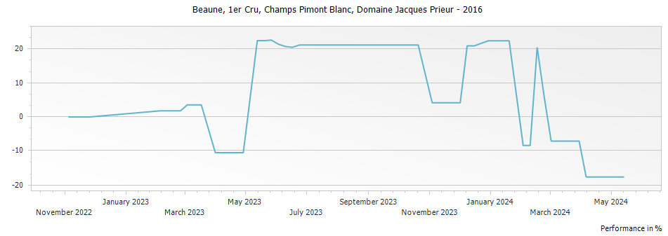 Graph for Domaine Jacques Prieur Beaune Champs Pimont Blanc Premier Cru – 2016