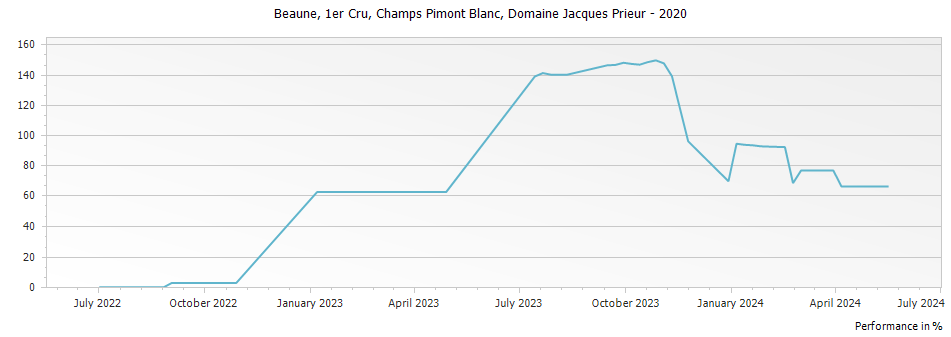 Graph for Domaine Jacques Prieur Beaune Champs Pimont Blanc Premier Cru – 2020
