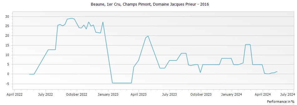 Graph for Domaine Jacques Prieur Beaune Champs Pimont Premier Cru – 2016