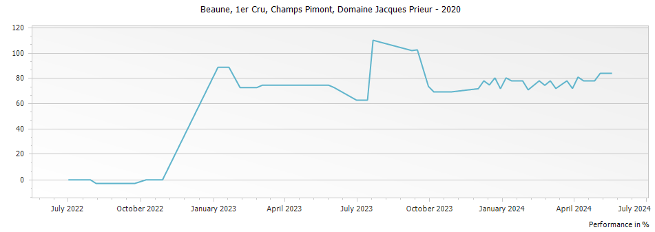 Graph for Domaine Jacques Prieur Beaune Champs Pimont Premier Cru – 2020