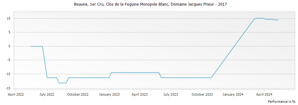 Graph for Domaine Jacques Prieur Beaune Clos de la Feguine Monopole Blanc Premier Cru – 2017