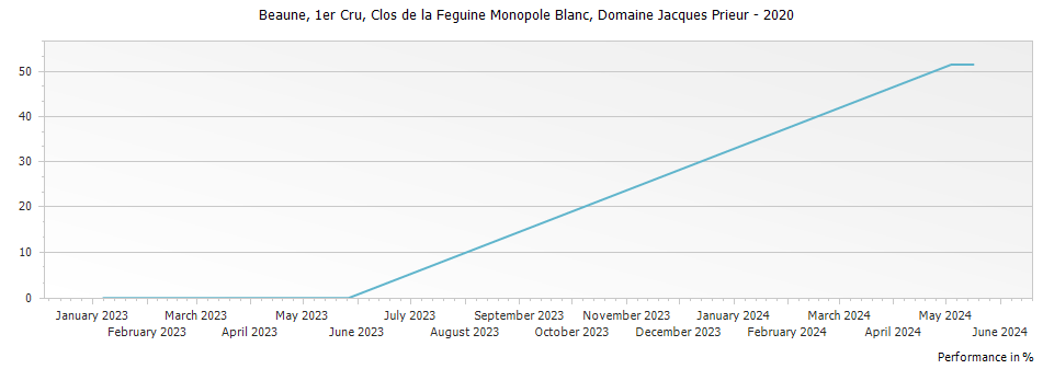 Graph for Domaine Jacques Prieur Beaune Clos de la Feguine Monopole Blanc Premier Cru – 2020