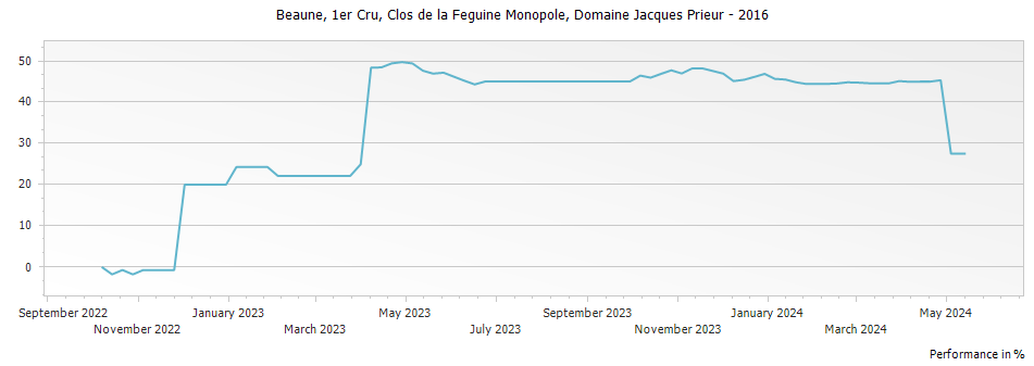 Graph for Domaine Jacques Prieur Beaune Clos de la Feguine Monopole Premier Cru – 2016
