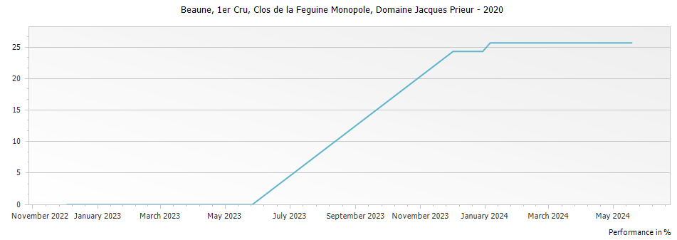 Graph for Domaine Jacques Prieur Beaune Clos de la Feguine Monopole Premier Cru – 2020