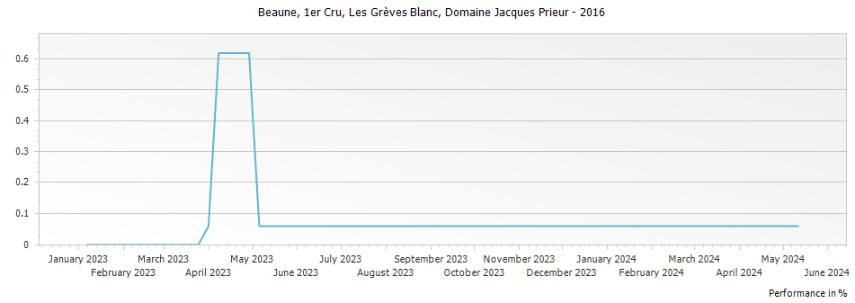 Graph for Domaine Jacques Prieur Beaune Les Greves Blanc Premier Cru – 2016