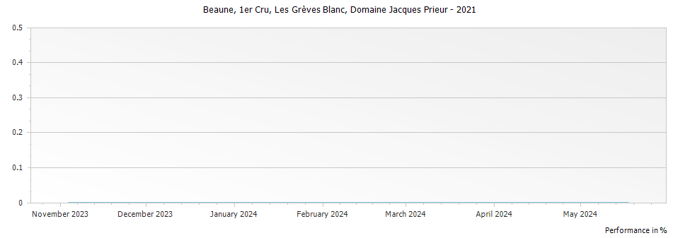 Graph for Domaine Jacques Prieur Beaune Les Greves Blanc Premier Cru – 2021