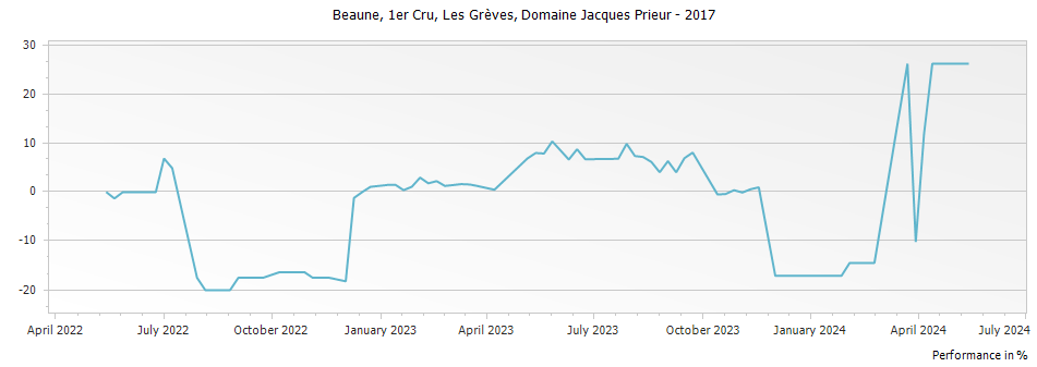 Graph for Domaine Jacques Prieur Beaune Les Greves Premier Cru – 2017