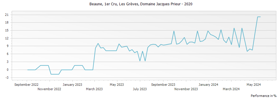 Graph for Domaine Jacques Prieur Beaune Les Greves Premier Cru – 2020