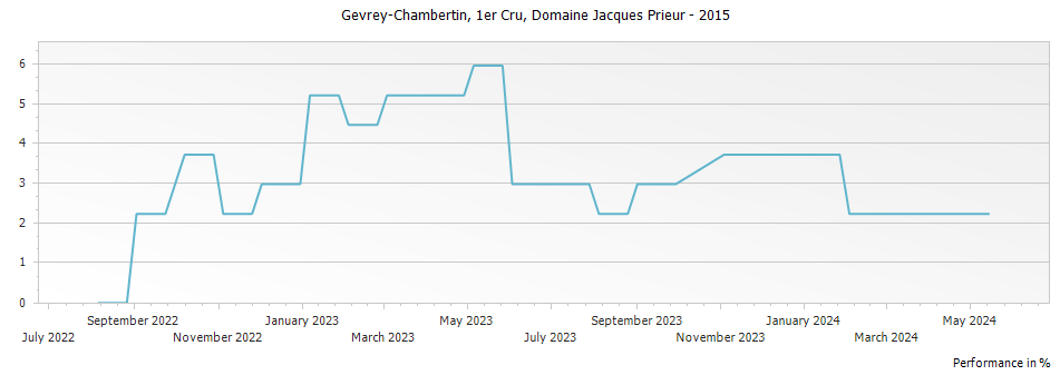 Graph for Domaine Jacques Prieur Gevrey Chambertin Premier Cru – 2015