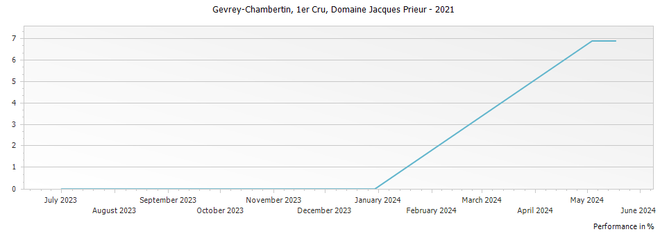 Graph for Domaine Jacques Prieur Gevrey Chambertin Premier Cru – 2021