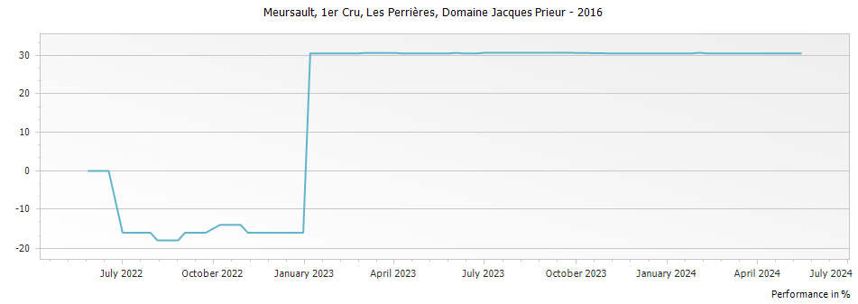 Graph for Domaine Jacques Prieur Meursault Les Perrieres Premier Cru – 2016