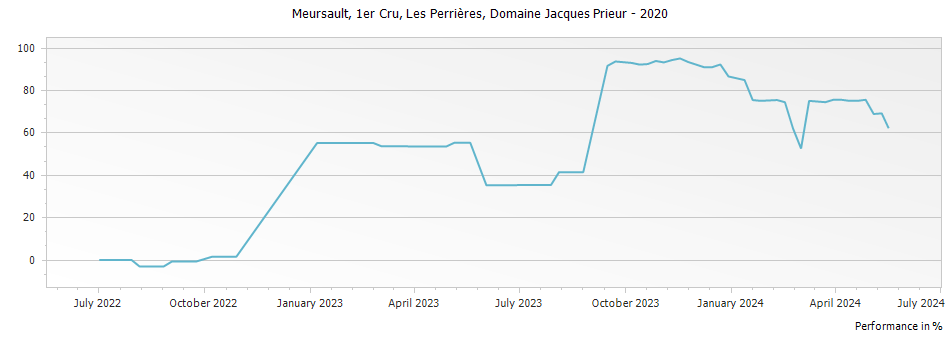 Graph for Domaine Jacques Prieur Meursault Les Perrieres Premier Cru – 2020