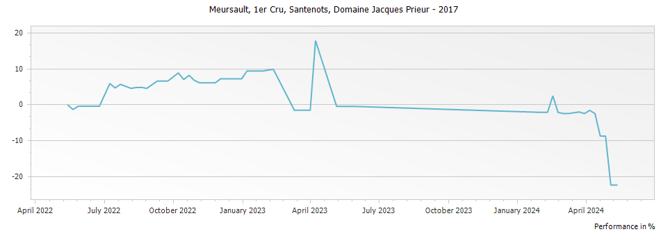 Graph for Domaine Jacques Prieur Meursault Santenots Premier Cru – 2017