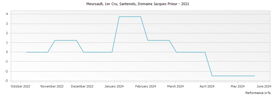 Graph for Domaine Jacques Prieur Meursault Santenots Premier Cru – 2021
