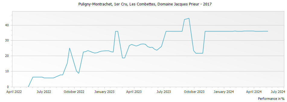 Graph for Domaine Jacques Prieur Puligny-Montrachet Les Combettes Premier Cru – 2017