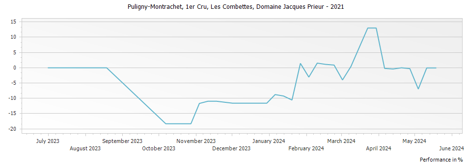 Graph for Domaine Jacques Prieur Puligny-Montrachet Les Combettes Premier Cru – 2021