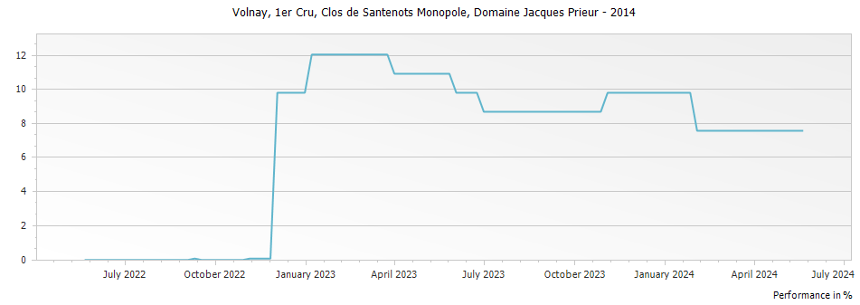 Graph for Domaine Jacques Prieur Volnay Clos de Santenots Monopole Premier Cru – 2014