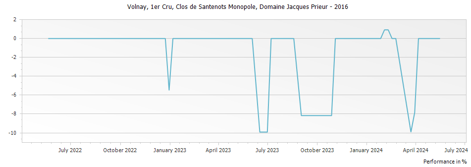 Graph for Domaine Jacques Prieur Volnay Clos de Santenots Monopole Premier Cru – 2016
