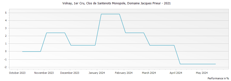 Graph for Domaine Jacques Prieur Volnay Clos de Santenots Monopole Premier Cru – 2021