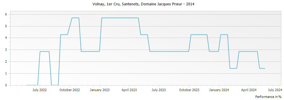Graph for Domaine Jacques Prieur Volnay Santenots Premier Cru – 2014