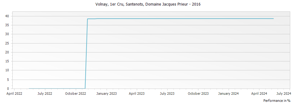 Graph for Domaine Jacques Prieur Volnay Santenots Premier Cru – 2016
