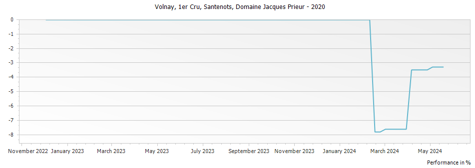Graph for Domaine Jacques Prieur Volnay Santenots Premier Cru – 2020