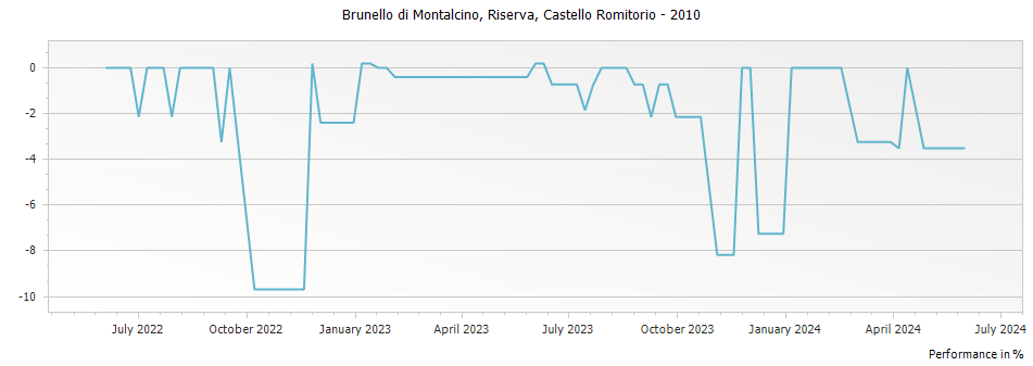 Graph for Castello Romitorio Brunello di Montalcino Riserva DOCG – 2010