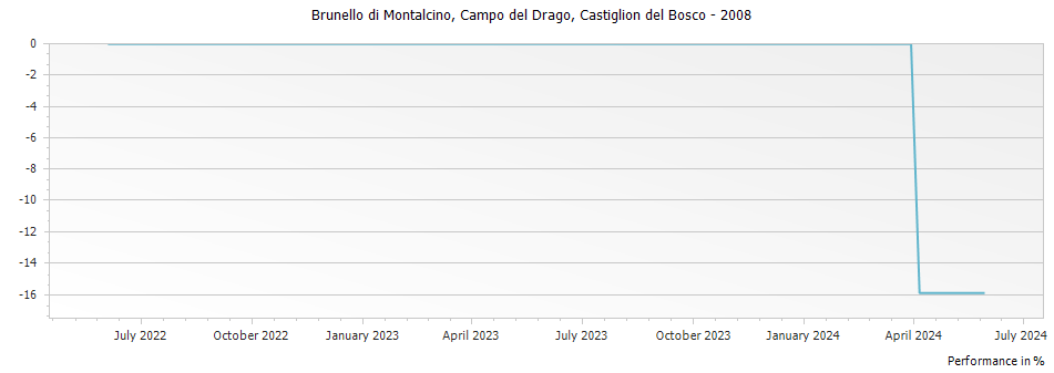 Graph for Castiglion del Bosco Campo del Drago Brunello di Montalcino DOCG – 2008