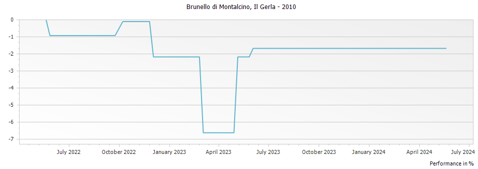 Graph for La Gerla Brunello di Montalcino DOCG – 2010