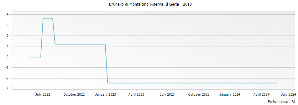 Graph for La Gerla Brunello di Montalcino Riserva DOCG – 2010