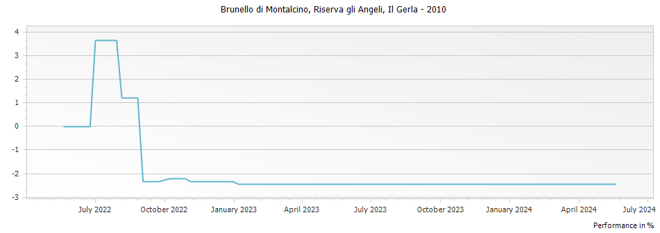 Graph for La Gerla Riserva gli Angeli Brunello di Montalcino DOCG – 2010