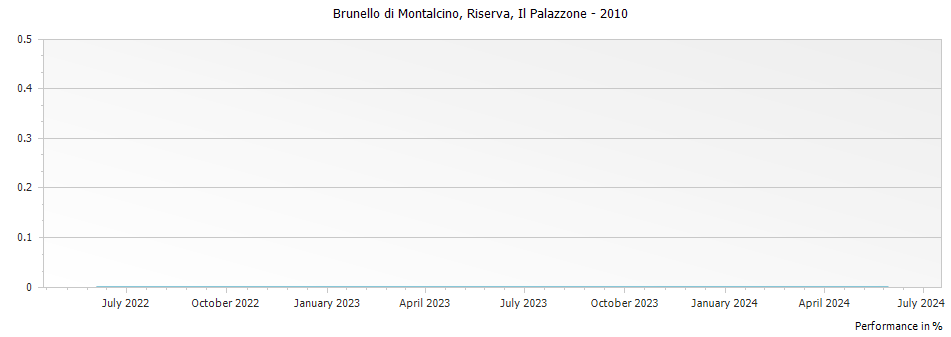 Graph for Il Palazzone Brunello di Montalcino DOCG – 2010