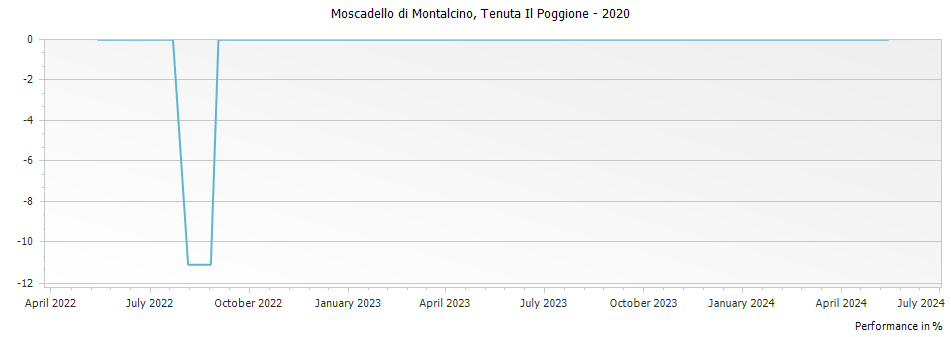 Graph for Tenuta Il Poggione Moscadello di Montalcino DOC – 2020