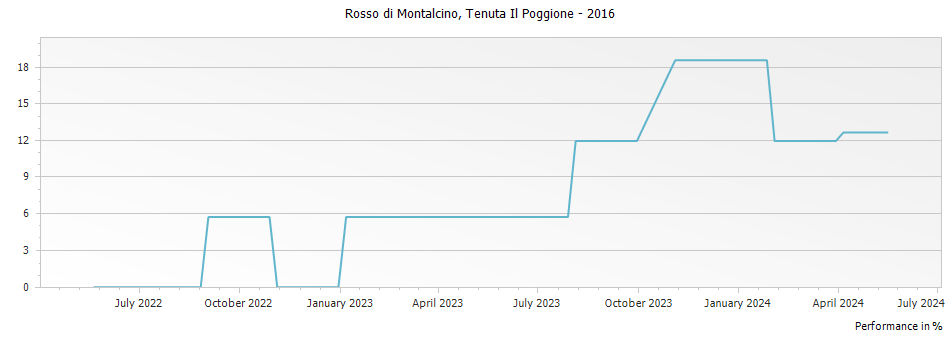 Graph for Tenuta Il Poggione Rosso di Montalcino DOC – 2016