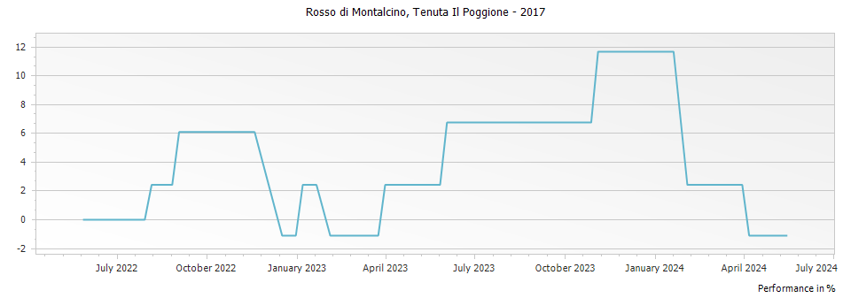 Graph for Tenuta Il Poggione Rosso di Montalcino DOC – 2017