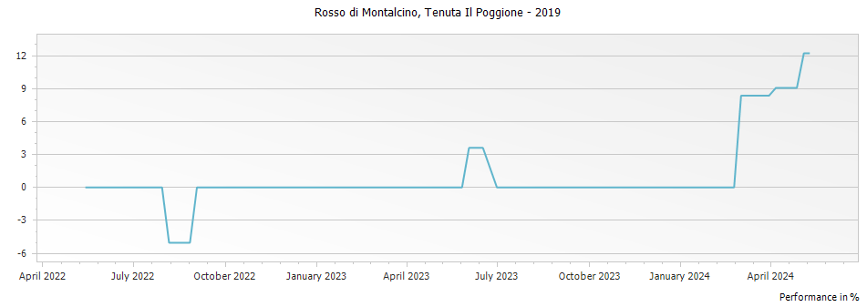 Graph for Tenuta Il Poggione Rosso di Montalcino DOC – 2019