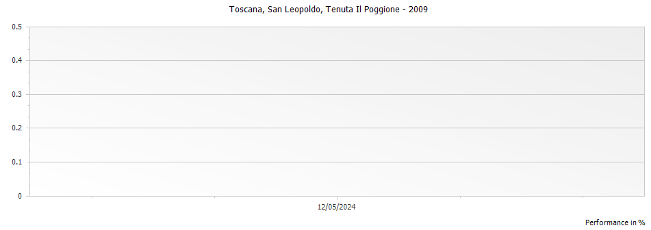 Graph for Tenuta Il Poggione San Leopoldo Toscana IGT – 2009