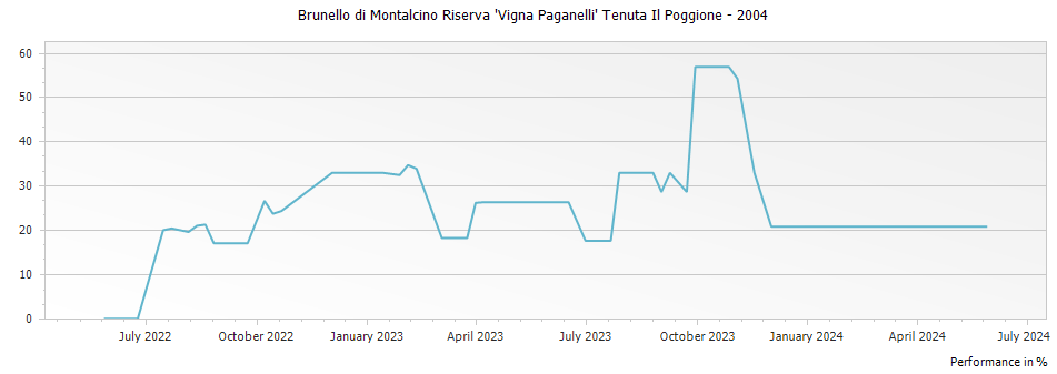 Graph for Tenuta Il Poggione Vigna Paganelli Brunello di Montalcino Riserva DOCG – 2004