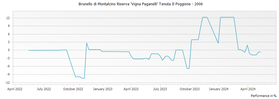 Graph for Tenuta Il Poggione Vigna Paganelli Brunello di Montalcino Riserva DOCG – 2006
