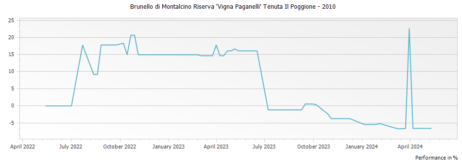 Graph for Tenuta Il Poggione Vigna Paganelli Brunello di Montalcino Riserva DOCG – 2010