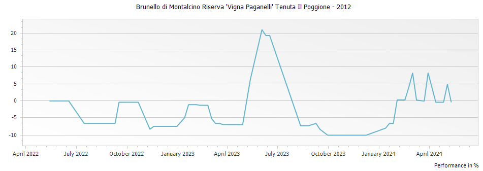 Graph for Tenuta Il Poggione Vigna Paganelli Brunello di Montalcino Riserva DOCG – 2012